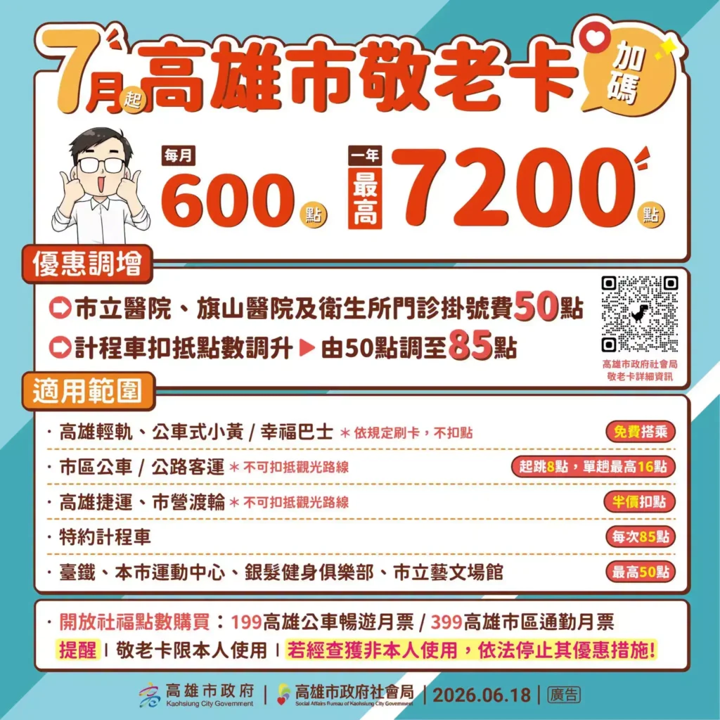高雄敬老卡7月升級！每月600點可扣醫院掛號費　46萬長輩受惠
