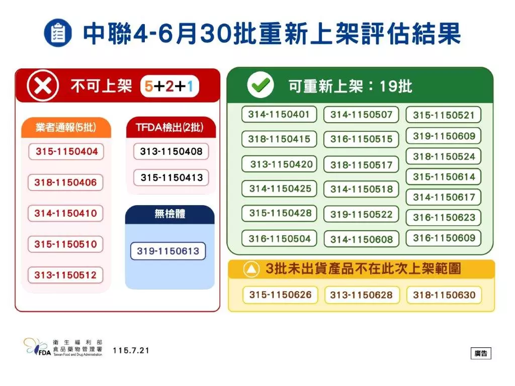 中聯油品風波最新進展!30批大豆沙拉油完成審查 19批准恢復販售 中聯油品風波最新進展!30批大豆沙拉油完成審查 19批准恢復販售